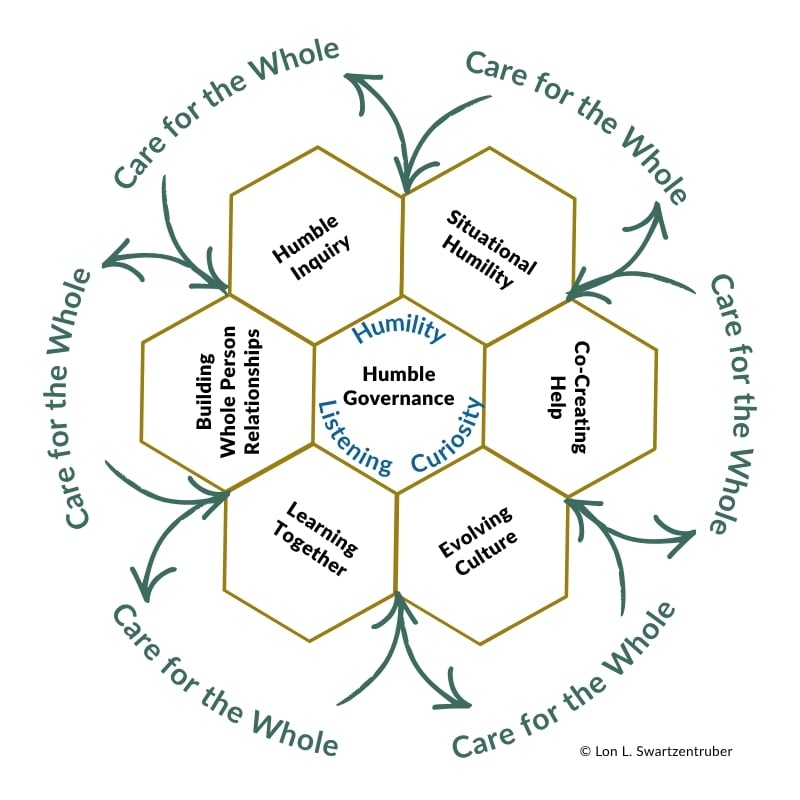 Humble Governance Framework2